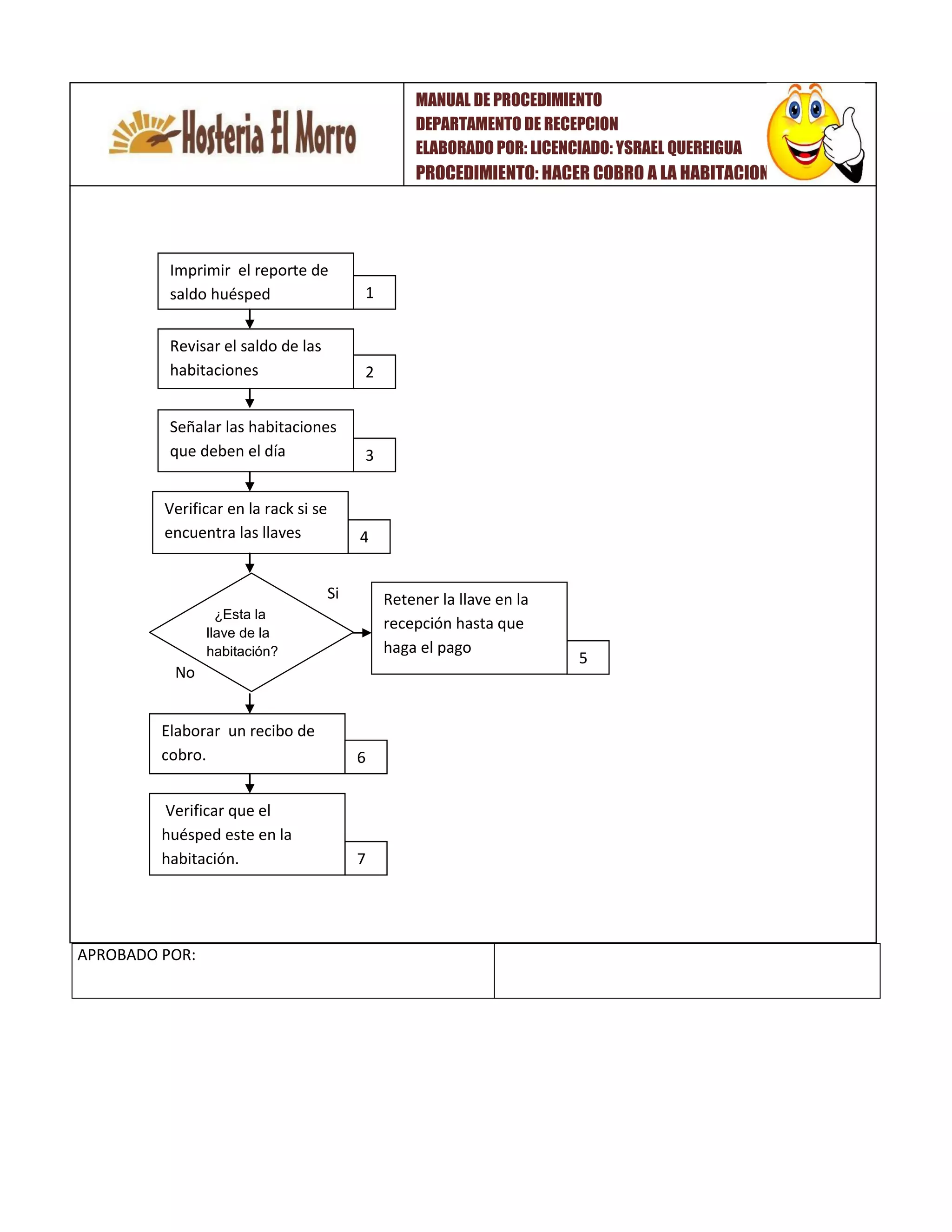 Si
No
APROBADO POR:
Imprimir el reporte de
saldo huésped
Señalar las habitaciones
que deben el día
Elaborar un recibo de
cobro.
2
4
1
3
Revisar el saldo de las
habitaciones
Verificar en la rack si se
encuentra las llaves
Retener la llave en la
recepción hasta que
haga el pago
5
6
7
¿Esta la
llave de la
habitación?
Verificar que el
huésped este en la
habitación.
MANUAL DE PROCEDIMIENTO
DEPARTAMENTO DE RECEPCION
ELABORADO POR: LICENCIADO: YSRAEL QUEREIGUA
PROCEDIMIENTO: HACER COBRO A LA HABITACION
 