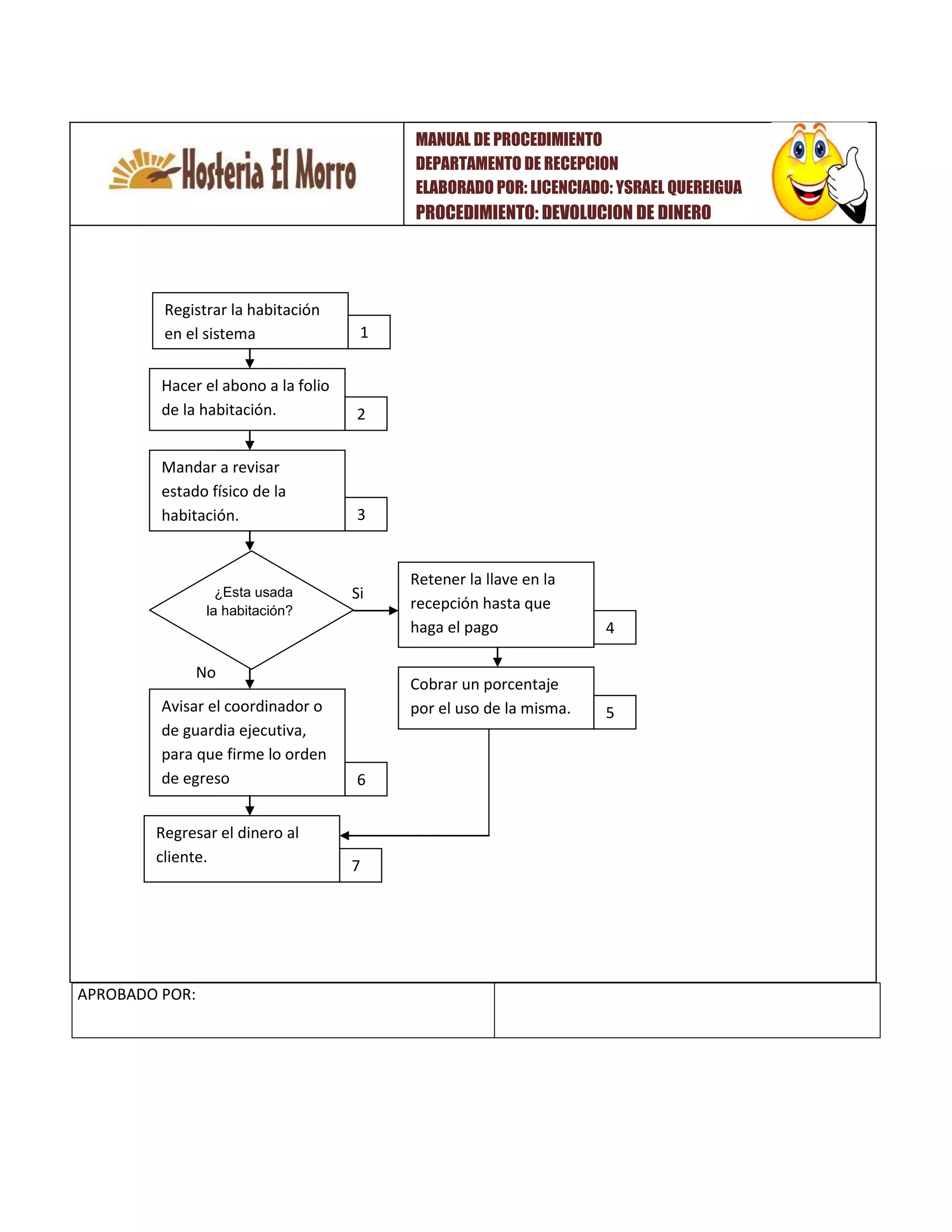 Si
No
APROBADO POR:
Registrar la habitación
en el sistema
Hacer el abono a la folio
de la habitación.
Avisar el coordinador o
de guardia ejecutiva,
para que firme lo orden
de egreso
2
4
1
3
Mandar a revisar
estado físico de la
habitación.
Cobrar un porcentaje
por el uso de la misma.
Retener la llave en la
recepción hasta que
haga el pago
5
6
7
¿Esta usada
la habitación?
Regresar el dinero al
cliente.
MANUAL DE PROCEDIMIENTO
DEPARTAMENTO DE RECEPCION
ELABORADO POR: LICENCIADO: YSRAEL QUEREIGUA
PROCEDIMIENTO: DEVOLUCION DE DINERO
 