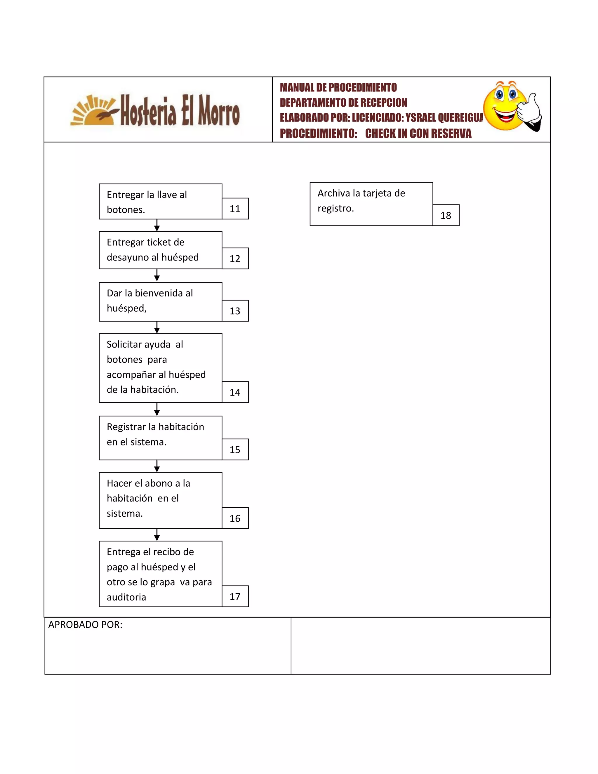 APROBADO POR:
Archiva la tarjeta de
registro.
Entregar la llave al
botones.
Dar la bienvenida al
huésped,
Solicitar ayuda al
botones para
acompañar al huésped
de la habitación.
Registrar la habitación
en el sistema.
Hacer el abono a la
habitación en el
sistema.
Entrega el recibo de
pago al huésped y el
otro se lo grapa va para
auditoria
12
14
15
11
13
17
16
Entregar ticket de
desayuno al huésped
18
MANUAL DE PROCEDIMIENTO
DEPARTAMENTO DE RECEPCION
ELABORADO POR: LICENCIADO: YSRAEL QUEREIGUA
PROCEDIMIENTO: CHECK IN CON RESERVA
 