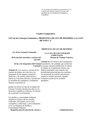19. Las demás que establezca la presente Ley, los
                                                Estatutos del consejo comunal y las que sean
                                                aprobadas por la Asamblea de Ciudadanos y
                                                Ciudadanas.




                                       Cuadro Comparativo

LEY de los Consejos Comunales y PROPUESTA DE LEY DE REFORMA A LA LEY
                                 DE LOS C. C.



                                                PROPUESTA DE LEY DE REFORMA
     Ley de los Consejos Comunales
                                                     A LA LEY DE LOS CONSEJOS
                                                            COMUNALES
    De la elección, duración y carácter del                Sistema de Trabajo Colectivo
                                     ejercicio
                                               Artículo 12. El Colectivo de Coordinación
        de las y los integrantes del ConsejoComunitaria y las unidades que conforman
                                    Comunal el consejo comunal establecerán el sistema
                                               de trabajo en el reglamento interno, que
Artículo 12. Los voceros y voceras de los deberá contemplar como mínimo una
comités de trabajo, así como las y los         periodicidad quincenal para las reuniones,
integrantes de los órganos económico-          sin menoscabo de realizar convocatoria
financiero y de control, serán electos y       cuando lo estimen necesario, dejando
electas en votaciones directas y secretas por constancia escrita de los acuerdos
la Asamblea de ciudadanos y ciudadanas. aprobados.
Quienes se postulen no

podrán ser electos en más de un órgano del
Consejo Comunal, durarán dos años en sus
funciones y podrán ser reelectos. El carácter
de su ejercicio es ad honorem.

Los pueblos y comunidades indígenas
elegirán los órganos de los consejos
comunales, de acuerdo con sus usos,
costumbres y tradiciones, y por lo dispuesto
en la Ley Orgánica de Pueblos y
Comunidades Indígenas.
   Requisitos para la elección de voceros y                                  Unidad Ejecutiva
 