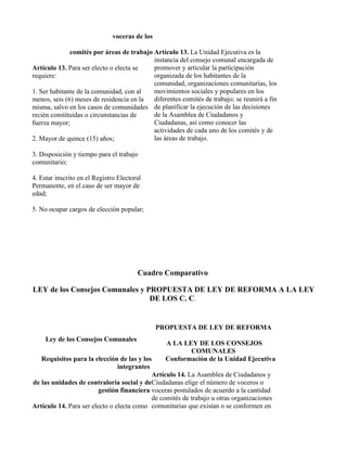 voceras de los

              comités por áreas de trabajo Artículo 13. La Unidad Ejecutiva es la
                                           instancia del consejo comunal encargada de
Artículo 13. Para ser electo o electa se   promover y articular la participación
requiere:                                  organizada de los habitantes de la
                                           comunidad, organizaciones comunitarias, los
1. Ser habitante de la comunidad, con al   movimientos sociales y populares en los
menos, seis (6) meses de residencia en la  diferentes comités de trabajo; se reunirá a fin
misma, salvo en los casos de comunidades de planificar la ejecución de las decisiones
recién constituidas o circunstancias de    de la Asamblea de Ciudadanos y
fuerza mayor;                              Ciudadanas, así como conocer las
                                           actividades de cada uno de los comités y de
2. Mayor de quince (15) años;              las áreas de trabajo.

3. Disposición y tiempo para el trabajo
comunitario;

4. Estar inscrito en el Registro Electoral
Permanente, en el caso de ser mayor de
edad;

5. No ocupar cargos de elección popular;




                                        Cuadro Comparativo

LEY de los Consejos Comunales y PROPUESTA DE LEY DE REFORMA A LA LEY
                                 DE LOS C. C.


                                                PROPUESTA DE LEY DE REFORMA
     Ley de los Consejos Comunales
                                                  A LA LEY DE LOS CONSEJOS
                                                         COMUNALES
   Requisitos para la elección de las y los       Conformación de la Unidad Ejecutiva
                              integrantes
                                            Artículo 14. La Asamblea de Ciudadanos y
de las unidades de contraloría social y deCiudadanas elige el número de voceros o
                         gestión financiera voceras postulados de acuerdo a la cantidad
                                            de comités de trabajo u otras organizaciones
Artículo 14. Para ser electo o electa como comunitarias que existan o se conformen en
 