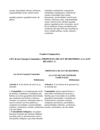 cuentas, honestidad, eficacia, eficiencia,     celeridad, coordinación, cooperación,
responsabilidad social, control social,        solidaridad, transparencia, rendición de
                                               cuentas, honestidad, bien común,
equidad, justicia e igualdad social y de       humanismo, territorialidad, colectivismo,
género.                                        eficacia, eficiencia, ética, responsabilidad
                                               social, control social, libertad, equidad,
                                               justicia, igualdad social y de género, con el
                                               fin de establecer la base sociopolítica del
                                               socialismo del siglo XXI que consolide un
                                               nuevo modelo político, social, cultural y
                                               económico.




                                           Cuadro Comparativo

LEY de los Consejos Comunales y PROPUESTA DE LEY DE REFORMA A LA LEY
                                 DE LOS C. C.



                                               PROPUESTA DE LEY DE REFORMA
     Ley de los Consejos Comunales
                                                    A LA LEY DE LOS CONSEJOS
                                                           COMUNALES
                                Definiciones                          Definiciones

Artículo 4: A los efectos de esta Ley se       Artículo 4. A los efectos de la presente Ley
entiende:                                      se entiende por:

1. Comunidad: es el conglomerado social Comunidad: núcleo espacial básico e
de familias, ciudadanos y ciudadanas que indivisible constituido por personas y
habitan en un área geográfica determinada, familias que viven unidas en un ámbito
que comparten una historia e intereses        geográfico determinado, vinculadas por
comunes, se conocen y relacionan entre si, características e intereses comunes;
usan los mismos servicios públicos y          comparten una historia, necesidades y
comparten necesidades y potencialidades       potencialidades culturales, económicas,
similares: económicas, sociales, urbanísticas sociales, territoriales y de otra índole.
y de otra índole.
2. Comunidades Indígenas: son grupos
humanos formados por familias indígenas
asociadas entre sí, pertenecientes a uno o
más pueblos indígenas, que están ubicados
 
