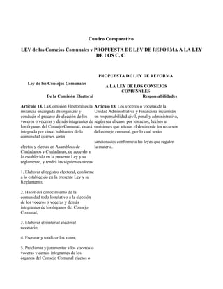 Cuadro Comparativo

LEY de los Consejos Comunales y PROPUESTA DE LEY DE REFORMA A LA LEY
                                 DE LOS C. C.



                                              PROPUESTA DE LEY DE REFORMA
    Ley de los Consejos Comunales
                                                  A LA LEY DE LOS CONSEJOS
                                                         COMUNALES
               De la Comisión Electoral                          Responsabilidades

Artículo 18. La Comisión Electoral es la Artículo 18. Los voceros o voceras de la
instancia encargada de organizar y          Unidad Administrativa y Financiera incurrirán
conducir el proceso de elección de los      en responsabilidad civil, penal y administrativa,
voceros o voceras y demás integrantes de según sea el caso, por los actos, hechos u
los órganos del Consejo Comunal, estará omisiones que alteren el destino de los recursos
integrada por cinco habitantes de la        del consejo comunal, por lo cual serán
comunidad quienes serán
                                            sancionados conforme a las leyes que regulen
electos y electas en Asambleas de           la materia.
Ciudadanos y Ciudadanas, de acuerdo a
lo establecido en la presente Ley y su
reglamento, y tendrá las siguientes tareas:

1. Elaborar el registro electoral, conforme
a lo establecido en la presente Ley y su
Reglamento;

2. Hacer del conocimiento de la
comunidad todo lo relativo a la elección
de los voceros o voceras y demás
integrantes de los órganos del Consejo
Comunal;

3. Elaborar el material electoral
necesario;

4. Escrutar y totalizar los votos;

5. Proclamar y juramentar a los voceros o
voceras y demás integrantes de los
órganos del Consejo Comunal electos o
 