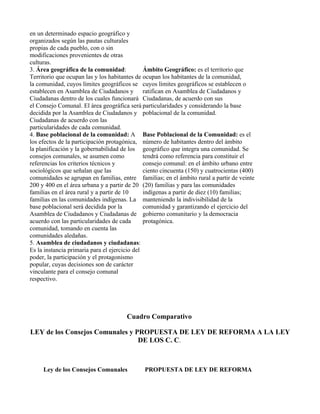 en un determinado espacio geográfico y
organizados según las pautas culturales
propias de cada pueblo, con o sin
modificaciones provenientes de otras
culturas.
3. Área geográfica de la comunidad:            Ámbito Geográfico: es el territorio que
Territorio que ocupan las y los habitantes de ocupan los habitantes de la comunidad,
la comunidad, cuyos límites geográficos se cuyos límites geográficos se establecen o
establecen en Asamblea de Ciudadanos y ratifican en Asamblea de Ciudadanos y
Ciudadanas dentro de los cuales funcionará Ciudadanas, de acuerdo con sus
el Consejo Comunal. El área geográfica será particularidades y considerando la base
decidida por la Asamblea de Ciudadanos y poblacional de la comunidad.
Ciudadanas de acuerdo con las
particularidades de cada comunidad.
4. Base poblacional de la comunidad: A Base Poblacional de la Comunidad: es el
los efectos de la participación protagónica, número de habitantes dentro del ámbito
la planificación y la gobernabilidad de los geográfico que integra una comunidad. Se
consejos comunales, se asumen como             tendrá como referencia para constituir el
referencias los criterios técnicos y           consejo comunal: en el ámbito urbano entre
sociológicos que señalan que las               ciento cincuenta (150) y cuatrocientas (400)
comunidades se agrupan en familias, entre familias; en el ámbito rural a partir de veinte
200 y 400 en el área urbana y a partir de 20 (20) familias y para las comunidades
familias en el área rural y a partir de 10     indígenas a partir de diez (10) familias;
familias en las comunidades indígenas. La manteniendo la indivisibilidad de la
base poblacional será decidida por la          comunidad y garantizando el ejercicio del
Asamblea de Ciudadanos y Ciudadanas de gobierno comunitario y la democracia
acuerdo con las particularidades de cada       protagónica.
comunidad, tomando en cuenta las
comunidades aledañas.
5. Asamblea de ciudadanos y ciudadanas:
Es la instancia primaria para el ejercicio del
poder, la participación y el protagonismo
popular, cuyas decisiones son de carácter
vinculante para el consejo comunal
respectivo.




                                       Cuadro Comparativo

LEY de los Consejos Comunales y PROPUESTA DE LEY DE REFORMA A LA LEY
                                 DE LOS C. C.



     Ley de los Consejos Comunales            PROPUESTA DE LEY DE REFORMA
 
