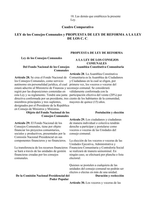 18. Las demás que establezca la presente
                                              Ley.

                                       Cuadro Comparativo

LEY de los Consejos Comunales y PROPUESTA DE LEY DE REFORMA A LA LEY
                                 DE LOS C. C.



                                              PROPUESTA DE LEY DE REFORMA
     Ley de los Consejos Comunales
                                                  A LA LEY DE LOS CONSEJOS
                                                         COMUNALES
       Del Fondo Nacional de los Consejos         Asamblea Constitutiva Comunitaria
                                  Comunales
                                              Artículo 28. La Asamblea Constitutiva
Artículo 28. Se crea el Fondo Nacional de Comunitaria es la Asamblea de Ciudadanos
los Consejos Comunales, como servicio         y Ciudadanas en la cual se eligen, por
autónomo sin personalidad jurídica, el cual primera vez, los voceros o voceras del
estará adscrito al Ministerio de Finanzas y seconsejo comunal. Se considerará
regirá por las disposiciones contenidas en válidamente conformada con la
esta Ley y su reglamento. Tendrá una junta participación efectiva del veinte (20%) por
directiva conformada por un presidente, tres ciento de los habitantes de la comunidad,
miembros principales y tres suplentes,        mayores de quince (15) años.
designados por el Presidente de la República
en Consejo de Ministros y Ministras.
          Objeto del Fondo Nacional de los                         Postulación y elección
                        Consejos Comunales
                                              Artículo 29. Los ciudadanos y ciudadanas
Artículo 29: El Fondo Nacional de los         de manera individual o colectiva tendrán
Consejos Comunales, tiene por objeto          derecho a participar y postularse como
financiar los proyectos comunitarios,         voceros o voceras de las Unidades del
sociales y productivos, presentados por la consejo comunal.
Comisión Nacional Presidencial en sus
componentes financieros y no financieros. La elección de los voceros o voceras de las
                                              Unidades Ejecutiva, Administrativa y
La transferencia de los recursos financieros Financiera Comunitaria y Contraloría Social
se hará a través de las unidades de gestión se realizará de manera uninominal. En
financieras creadas por los consejos          ningún caso, se efectuará por plancha o lista
comunales.                                    electoral.

                                         Quienes se postulen a cualquiera de las
                                         unidades del consejo comunal no podrán ser
                                         electos o electas en más de una unidad.
 De la Comisión Nacional Presidencial del                      Duración y reelección
                         Poder Popular
                                         Artículo 30. Los voceros y voceras de las
 
