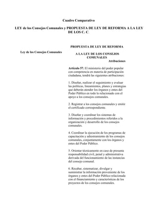 Cuadro Comparativo

LEY de los Consejos Comunales y PROPUESTA DE LEY DE REFORMA A LA LEY
                                 DE LOS C. C.



                                      PROPUESTA DE LEY DE REFORMA
  Ley de los Consejos Comunales
                                           A LA LEY DE LOS CONSEJOS
                                                  COMUNALES
                                                             Atribuciones

                                     Artículo 57. El ministerio del poder popular
                                     con competencia en materia de participación
                                     ciudadana, tendrá las siguientes atribuciones:

                                     1. Diseñar, realizar el seguimiento y evaluar
                                     las políticas, lineamientos, planes y estrategias
                                     que deberán atender los órganos y entes del
                                     Poder Público en todo lo relacionado con el
                                     apoyo a los consejos comunales.

                                     2. Registrar a los consejos comunales y emitir
                                     el certificado correspondiente.

                                     3. Diseñar y coordinar los sistemas de
                                     información y procedimientos referidos a la
                                     organización y desarrollo de los consejos
                                     comunales.

                                     4. Coordinar la ejecución de los programas de
                                     capacitación y adiestramiento de los consejos
                                     comunales, conjuntamente con los órganos y
                                     entes del Poder Público.

                                     5. Orientar técnicamente en caso de presunta
                                     responsabilidad civil, penal y administrativa
                                     derivada del funcionamiento de las instancias
                                     del consejo comunal.

                                     6. Recabar, sistematizar, divulgar y
                                     suministrar la información proveniente de los
                                     órganos y entes del Poder Público relacionada
                                     con el financiamiento y características de los
                                     proyectos de los consejos comunales.
 