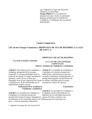 que colaboraran al logro del desarrollo
                                             integral de la comunidad.
                                             Imagen Objetivo: es el conjunto de
                                             proposiciones que concibe la comunidad
                                             deseada, aprobada por la Asamblea de
                                             Ciudadanos y Ciudadanas, para un periodo
                                             determinado.




                                      Cuadro Comparativo

LEY de los Consejos Comunales y PROPUESTA DE LEY DE REFORMA A LA LEY
                                 DE LOS C. C.


                                                PROPUESTA DE LEY DE REFORMA
      Ley de los Consejos Comunales
                                                A LA LEY DE LOS CONSEJOS
                                                       COMUNALES
                                     Deberes Asamblea de Ciudadanos y Ciudadanas

Articulo 5. Son deberes de los ciudadanos y Artículo 5. La Asamblea de Ciudadanos y
ciudadanas integrantes de los consejos        Ciudadanas es la máxima instancia de
comunales: la corresponsabilidad social, la   deliberación y decisión para el ejercicio
rendición de cuentas, el manejo transparente, del poder comunitario, la participación y el
oportuno y eficaz de los recursos que         protagonismo popular, sus decisiones son
dispongan, bien sea por asignación del Estado de carácter vinculante para el consejo
o cualquier otra vía de conformidad con el    comunal en el marco de esta Ley.
ordenamiento jurídico vigente.
             Atribuciones de la Asamblea de                                 Constitución
                    Ciudadanos y ciudadanas
                                              Artículo 6. La Asamblea de Ciudadanos y
Artículo 6. La Asamblea de Ciudadanos y       Ciudadanas estará conformada por los
Ciudadanas es la máxima instancia de          habitantes de la comunidad mayores de
decisión del Consejo Comunal, integrada por quince (15) años, conforme a las
los habitantes de la comunidad, mayores de 15 disposiciones de la presente Ley.
años, y tiene las siguientes atribuciones:

1. Aprobar las normas de convivencia de la
 
