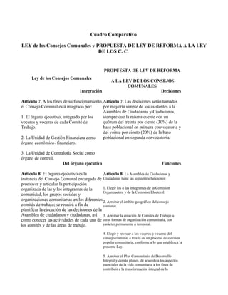 Cuadro Comparativo

LEY de los Consejos Comunales y PROPUESTA DE LEY DE REFORMA A LA LEY
                                 DE LOS C. C.


                                                  PROPUESTA DE LEY DE REFORMA
      Ley de los Consejos Comunales
                                                       A LA LEY DE LOS CONSEJOS
                                                              COMUNALES
                                    Integración                           Decisiones

Artículo 7. A los fines de su funcionamiento, Artículo 7. Las decisiones serán tomadas
el Consejo Comunal está integrado por:        por mayoría simple de los asistentes a la
                                              Asamblea de Ciudadanas y Ciudadanos,
1. El órgano ejecutivo, integrado por los     siempre que la misma cuente con un
voceros y voceras de cada Comité de           quórum del treinta por ciento (30%) de la
Trabajo.                                      base poblacional en primera convocatoria y
                                              del veinte por ciento (20%) de la base
2. La Unidad de Gestión Financiera como       poblacional en segunda convocatoria.
órgano económico- financiero.

3. La Unidad de Contraloría Social como
órgano de control.
                      Del órgano ejecutivo                                               Funciones

Artículo 8. El órgano ejecutivo es la           Artículo 8. La Asamblea de Ciudadanos y
instancia del Consejo Comunal encargada de Ciudadanas tiene las siguientes funciones:
promover y articular la participación
organizada de las y los integrantes de la       1. Elegir los o las integrantes de la Comisión
                                                Organizadora y de la Comisión Electoral.
comunidad, los grupos sociales y
organizaciones comunitarias en los diferentes 2. Aprobar el ámbito geográfico del consejo
comités de trabajo; se reunirá a fin de         comunal.
planificar la ejecución de las decisiones de la
Asamblea de ciudadanos y ciudadanas, así 3. Aprobar la creación de Comités de Trabajo u
como conocer las actividades de cada uno de otras formas de organización comunitaria, con
los comités y de las áreas de trabajo.          carácter permanente o temporal.

                                                  4. Elegir y revocar a los voceros y voceras del
                                                  consejo comunal a través de un proceso de elección
                                                  popular comunitaria, conforme a lo que establezca la
                                                  presente Ley.

                                                  5. Aprobar el Plan Comunitario de Desarrollo
                                                  Integral y demás planes, de acuerdo a los aspectos
                                                  esenciales de la vida comunitaria a los fines de
                                                  contribuir a la transformación integral de la
 