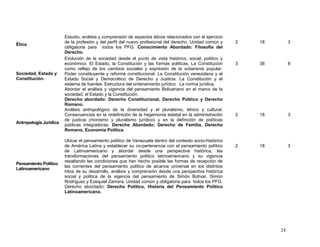 Estudio, análisis y comprensión de aspectos éticos relacionados con el ejercicio
                        de la profesión y del perfil del nuevo profesional del derecho. Unidad común y     2   18        3
Ética
                        obligatoria para todos los PFG. Conocimiento Abordado: Filosofía del
                        Derecho.
                        Evolución de la sociedad desde el punto de vista histórico, social, político y
                        económico. El Estado, la Constitución y las formas políticas. La Constitución      3   36        8
                        como reflejo de los cambios sociales y expresión de la soberanía popular.
Sociedad, Estado y      Poder constituyente y reforma constitucional. La Constitución venezolana y el
Constitución.           Estado Social y Democrático de Derecho y Justicia. La Constitución y el
                        sistema de fuentes. Estructura del ordenamiento jurídico. La norma jurídica.
                        Abordar el análisis y vigencia del pensamiento Bolivariano en el marco de la
                        sociedad, el Estado y la Constitución.
                        Derecho abordado: Derecho Constitucional, Derecho Público y Derecho
                        Romano.
                        Análisis antropológico de la diversidad y el pluralismo, étnico y cultural.
                        Consecuencias en la redefinición de la hegemonía estatal en la administración      2   18        3
                        de justicia (monismo y pluralismo jurídico) y en la definición de políticas
Antropología Jurídica
                        públicas integradoras. Derecho Abordado: Derecho de Familia, Derecho
                        Romano, Economía Política.

                        Ubicar el pensamiento político de Venezuela dentro del contexto socio-histórico
                        de América Latina y establecer su co-pertenencia con el pensamiento político       2   18        3
                        de Latinoamericano y abordar desde una perspectiva histórica, las
                        transformaciones del pensamiento político latinoamericano y su vigencia
                        resaltando las condiciones que han hecho posible las formas de recepción de
Pensamiento Político
                        las corrientes del pensamiento político de alcance universal en los distintos
Latinoamericano
                        hitos de su desarrollo, análisis y comprensión desde una perspectiva histórica
                        social y política de la vigencia del pensamiento de Simón Bolívar, Simón
                        Rodríguez y Ezequiel Zamora. Unidad común y obligatoria para todos los PFG.
                        Derecho abordado: Derecho Político, Historia del Pensamiento Político
                        Latinoamericano.




                                                                                                                    24
 