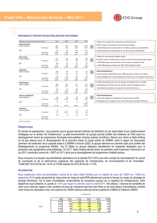Flash Info – Recherche Actions – Mai 2011



       HISTORIQUE ET RÉPARTITION DES RÉALISATIONS PAR SEGMENT
       Répartition sectorielle des résultats (en MDH)         2007            2008        2009           2010         Profite de la croissance des investissements d’infrastructures
       INFRASTRUCTURES
                                                                                                                      60% des revenus du groupe sont issus du secteur publique
       Chiffre d'affaires                                     841             919        1 182          1 380
                                               % évolution   +50%             +9%        +29%            +17%         Le Pôle Infrastructures contribuerait de + de 60% aux revenus consolidés 09/10
       EBIT                                                     78              93        145             157         Le Pôle Infrastructures contribuerait de + de 45% à l’EBIT consolidé 09/10
                                              % évolution    +130%           +20%         +56%            +8%
                                              EBIT margin     9,2%           10,2%       12,3%          11,4%

       METALLURGIE                                                                                                    Profite de la croissance des dépenses publics
       Chiffre d'affaires                                     317             321         326             309         Recul des revenus en 2010 suivant un retard sur ordre de service (projet de barrage)
                                               % évolution   +11%             +1%         +2%             -5%
                                                                                                                      Le Pôle Métallurgie contribuerait de 14% aux revenus consolidés en 2010
       EBIT                                                     66              70          61             55
                                              % évolution     +15%             +6%        -13%           -10%         Le Pôle Métallurgie contribuerait de 16% à l’EBIT consolidé en 2010
                                              EBIT margin    20,9%           21,9%       18,9%          17,8%

       PARACHIMIE
       Chiffre d'affaires                                       88              89          87             83         Pôle en développement:
                                               % évolution   +51%             +0%          -2%            -5%         Lancement de la société Éthanol S.A en 2009, fournisseur exclusif sur le Maroc
       EBIT                                                     14              20          14             16         Gestion déléguée de la commercialisation de l’Éthanol pour le compte de l’État (15ans)
                                              % évolution     +39%           +40%         -30%           +14%
                                              EBIT margin    16,2%           22,6%       16,1%          19,3%

       ENVIRONEMENT                                                                                                   Profite graduellement de l’essor des énergies renouvelables et du d. durable
       Chiffre d'affaires                                     308             361         337             372         Développement en Afrique pour des contrats de gestion déléguée de l’eau
                                               % évolution   +22%            +17%          -7%           +10%
                                                                                                                      Savoir faire dans la gestion, le transport et le traitement de l’eau
       EBIT                                                     46              57          48             60
                                              % évolution      +3%           +25%         -16%           +25%
                                              EBIT margin    14,9%           15,9%       14,2%          16,1%

       SERVICES & IMMOBILIER                                                                                          Pôle en développement
       Chiffre d'affaires                                       40              92          34             60         Livraison de programmes résidentiels et bureaux à partir de 2010
                                               % évolution   +335%           +127%        -63%           +79%
                                                                                                                      Développement d’un programme de 1 400 unités pour le compte d’Al Omrane
       EBIT                                                     12              41           9             19
                                              % évolution         -               -           -         +154%
                                              EBIT margin    30,2%           45,1%       26,6%           45,1%

       HOLDING SA
       Chiffre d'affaires                                        0               1           0              0
                                               % évolution     -1%           +971%        -67%            +0%
       EBIT                                                    -20               8          36             36
                                              % évolution         -               -           -              -
                                              EBIT margin         -               -           -              -
       Source: Delta Holding



       PERSPECTIVES
       En termes de perspectives, nous pensons que le groupe devrait continuer de bénéficier de son savoir-faire et son positionnement
       stratégique sur le secteur de l’infrastructure. Le pôle environnement du groupe pourrait profiter des initiatives de l’Etat quant au
       développement récent de programmes d’énergies renouvelables (champs solaires et éoliens). Notons que même si Delta Holding
       ne fut pas retenue pour le développement de la première phase du projet solaire de 500MW, dans la région de Ouarzazate
       (prévision de l’extension de la capacité totale à 2 000MW à horizon 2020), le groupe demeure en première ligne pour profiter des
       développements du programme MASEL ; les 27 filiales du groupe disposent actuellement de l’expertise nécessaire pour la
       production des équipements photovoltaïques. En 2011, Delta Holding devrait lancer sa première unité d’extrusion d’aluminium en
       juin 2011 (production prévue de 1 000T en 2011) ainsi que le développement de programmes d’habitat sociaux.

       Nous revoyons à la hausse nos précédentes estimations sur la période 2011-2012 pour tenir compte de l’accroissement du carnet
       de commande et de la performance supérieure des segments de l’infrastructure, de l’environnement et de l’immobilier :
       TCAM EBIT 2010-2012e de +14.3% et TCAM résultat net 2010-2012e de +11.9%.

       VALORISATION
       Nous maintenons notre recommandation d’achat de la valeur Delta Holding avec un objectif de cours de 102DH (vs. 103DH en
       septembre 2010) après ajustement de notre prime de risque et notre BFR prévisionnel suivant la hausse du niveau de stockage de
       produits bitumineux. Sur la base d’hypothèses conservatrices de croissance (surtout sur le segment de l’infrastructure), notre
       objectif de cours présente un upside de +27% par rapport au dernier cours du 03/05/2011. Par ailleurs, l ’exercice de sensibilité de
       notre cours cible par rapport à des variations du taux de croissance des free cash flows ou de notre facteur d’actualisation conforte
       notre niveau de valorisation avec une moyenne de 102DH obtenue entre les bornes supérieure (106DH) et inférieure (99DH).
                                                                                                     croissance FCF


                                                                       102        2,0%        2,5%           3,0%     3,5%          4,0%
                                                                      8,5%         109         109            110      110           110
                                                                      8,8%         105         106            106      106           107
                                          Wacc                        9,1%         102         102            102      103           103
                                                                      9,4%          98          99             99       99           100
                                                                      9,7%          95          96             96       96            96                                               3
 
