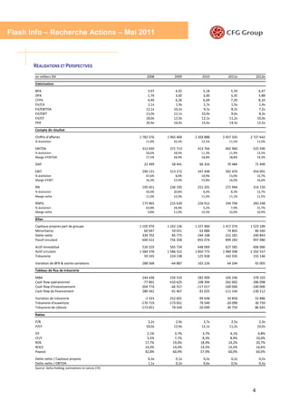 Flash Info – Recherche Actions – Mai 2011



       RÉALISATIONS ET PERSPECTIVES

       en milliers DH                                          2008        2009        2010       2011e         2012e
       Valorisation
       BPA                                                      3,97        4,92        5,18        5,59         6,47
       DPA                                                      1,70        3,00        3,00        3,35         3,88
       CFPA                                                     4,49        6,26        6,69        7,20         8,10
       EV/CA                                                    2,1x        1,9x        1,7x        1,5x         1,4x
       EV/EBITDA                                               12,1x       10,2x        9,1x        8,2x         7,2x
       EV/EBIT                                                 13,0x       12,1x       10,9x        9,6x         8,3x
       EV/CF                                                   18,0x       12,9x       12,1x       11,2x        10,0x
       PER                                                     20,4x       16,4x       15,6x       14,5x        12,5x
       Compte de résultat
       Chiffre d'affaires                                  1 782 576   1 965 469   2 203 888   2 457 335   2 727 642
       % évolution                                            11,8%       10,3%       12,1%       11,5%         11,0%

       EBITDA                                               312 630     371 713     413 764     462 960     525 590
       % évolution                                            20,6%       18,9%       11,3%       11,9%         13,5%
       Marge d'EBITDA                                         17,5%       18,9%       18,8%       18,8%         19,3%

       DAP                                                   22 499      58 441      66 316      70 484      71 499
       EBIT                                                 290 131     313 272     347 448     392 476     454 091
       % évolution                                            47,6%        8,0%       10,9%       13,0%         15,7%
       Marge d'EBIT                                           16,3%       15,9%       15,8%       16,0%         16,6%

       RN                                                   195 451     236 195     251 201     271 994     314 720
       % évolution                                            50,0%       20,8%        6,4%        8,3%         15,7%
       Marge nette                                            11,0%       12,0%       11,4%       11,1%         11,5%

       RNPG                                                 173 965     215 639     226 912     244 794     283 248
       % évolution                                            63,8%       24,0%        5,2%        7,9%         15,7%
       Marge nette                                             9,8%       11,0%       10,3%       10,0%         10,4%

       Bilan
       Capitaux propres part de groupe                     1 105 970   1 242 136   1 327 460   1 417 374   1 523 189
       Minoritaires                                           60 047      59 021      63 888      74 802      86 560
       Dette nette                                           334 702      85 775     244 108     221 181     240 843
       Passif circulant                                      600 522     756 358     855 074     899 283     997 080
       Actif immobilisé                                      526 520     565 734     648 069     627 585     606 086
       Actif circulant                                     1 584 378   1 586 322   1 850 773   1 984 398   2 202 557
       Trésorerie                                             59 335     224 138     125 928     142 335     155 146
       Variation de BFR & autres variations                 288 568      -64 887    162 226      64 244      92 005
       Tableau de flux de trésorerie
       MBA                                                  244 438     256 533     282 909     326 246     378 103
       Cash flow opérationnel                               -77 901     410 625     108 394     262 002     286 098
       Cash flow d'investissement                          -204 774     -66 557    -117 017    -100 000    -100 000
       Cash flow de financement                             280 342     -91 467     -91 025    -111 144    -130 212
       Variation de trésorerie                               -2 333     252 601      -99 648      50 858     55 886
       Trésorerie d'ouverture                              -170 719    -173 051       79 549     -20 099     30 759
       Trésorerie de clôture                               -173 051      79 549      -20 099      30 759     86 645
       Ratios
       P/B                                                      3,2x        2,9x        2,7x        2,5x         2,3x
       P/CF                                                    18,0x       12,9x       12,1x       11,2x        10,0x
       DY                                                      2,1%        3,7%        3,7%        4,1%          4,8%
       CF/Y                                                    5,5%        7,7%        8,3%        8,9%         10,0%
       ROE                                                    17,7%       19,0%       18,9%       19,2%         20,7%
       ROCE                                                   14,0%       14,0%       14,5%       15,5%         16,6%
       Payout                                                 42,8%       60,9%       57,9%       60,0%         60,0%
       Dette nette / Capitaux propres                           0,3x        0,1x        0,2x        0,2x         0,2x
       Dette nette / EBITDA                                     1,1x        0,2x        0,6x        0,5x         0,5x
       Source: Delta Holding, estimations et calculs CFG




                                                                                                            4
 
