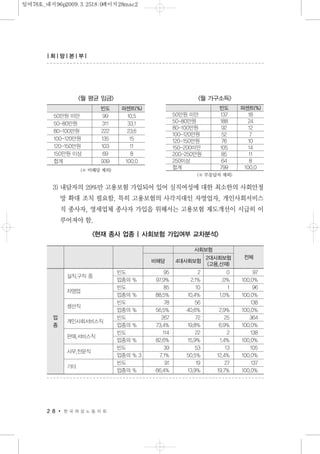 3) 내담자의 29%만 고용보험 가입되어 있어 실직여성에 대한 최소한의 사회안정
망 확대 조치 필요함. 특히 고용보험의 사각지대인 자영업자, 개인사회서비스
직 종사자, 영세업체 종사자 가입을 위해서는 고용보험 제도개선이 시급히 이
루어져야 함.
2 8 한 국 여 성 노 동 자 회
| 희| 망| 본| 부|
〈현재 종사 업종 | 사회보험 가입여부 교차분석〉
사회보험
비해당 4대사회보험
2대사회보험 전체
(고용,산재)
실직,구직 중
빈도 95 2 0 97
업종의 % 97.9% 2.1% .0% 100.0%
자영업
빈도 85 10 1 96
업종의 % 88.5% 10.4% 1.0% 100.0%
생산직
빈도 78 56 138
업종의 % 56.5% 40.6% 2.9% 100.0%
개인사회서비스직
빈도 267 72 25 364
업종의 % 73.4% 19.8% 6.9% 100.0%
판매,서비스직
빈도 114 22 2 138
업종의 % 82.6% 15.9% 1.4% 100.0%
사무,전문직
빈도 39 53 13 105
업종의 % 3 7.1% 50.5% 12.4% 100.0%
기타
빈도 91 19 27 137
업종의 % 66.4% 13.9% 19.7% 100.0%
업
종
〈월 평균 임금〉
(※ 무응답자 제외)
〈월 가구소득〉
(※ 비해당 제외)
빈도 퍼센트(%)
50만원 미만 99 10.5
50-80만원 311 33.1
80-100만원 222 23.6
100-120만원 135 15
120-150만원 103 11
150만원 이상 69 8
합계 939 100.0
빈도 퍼센트(%)
50만원 미만 137 18
50-80만원 188 24
80-100만원 92 12
100-120만원 52 7
120-150만원 76 10
150-200미만 105 14
200-250만원 85 11
250이상 64 8
합계 799 100.0
일여78호_내지96p2009.3.2518:0페이지28mac2
 