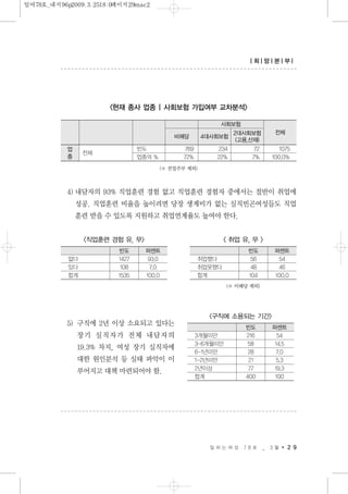 4) 내담자의 93% 직업훈련 경험 없고 직업훈련 경험자 중에서는 절반이 취업에
성공. 직업훈련 비율을 높이려면 당장 생계비가 없는 실직빈곤여성들도 직업
훈련 받을 수 있도록 지원하고 취업연계율도 높여야 한다.
5) 구직에 2년 이상 소요되고 있다는
장기 실직자가 전체 내담자의
19.3% 차지, 여성 장기 실직자에
대한 원인분석 등 실태 파악이 이
루어지고 대책 마련되어야 함.
일 하 는 여 성 7 8 호 _ 3 월 2 9
| 희| 망| 본| 부|
(※ 비해당 제외)
<직업훈련 경험 유, 무>
빈도 퍼센트
없다 1427 93.0
있다 108 7.0
합계 1535 100.0
〈 취업 유, 무 〉
빈도 퍼센트
취업했다 56 54
취업못했다 48 46
합계 104 100.0
〈현재 종사 업종 | 사회보험 가입여부 교차분석〉
사회보험
비해당 4대사회보험
2대사회보험 전체
(고용,산재)
전체
빈도 769 234 72 1075
업종의 % 72% 22% 7% 100.0%
(※ 전업주부 제외)
업
종
<구직에 소용되는 기간>
빈도 퍼센트
3개월미만 216 54
3-6개월미만 58 14.5
6-1년미만 28 7.0
1-2년미만 21 5.3
2년이상 77 19.3
합계 400 100
일여78호_내지96p2009.3.2518:0페이지29mac2
 