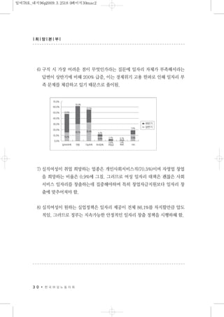 6) 구직 시 가장 어려운 점이 무엇인가라는 질문에 일자리 자체가 부족해서라는
답변이 상반기에 비해 200% 급증, 이는 경제위기 고용 한파로 인해 일자리 부
족 문제를 체감하고 있기 때문으로 풀이됨.
7) 실직여성이 취업 희망하는 업종은 개인사회서비스직(70.5%)이며 자영업 창업
을 희망하는 비율은 0.9%에 그침. 그러므로 여성 일자리 대책은 괜찮은 사회
서비스 일자리를 창출하는데 집중해야하며 특히 창업자금지원보다 일자리 창
출에 맞추어져야 함.
8) 실직여성이 원하는 실업정책은 일자리 제공이 전체 86.1%를 차지할만큼 압도
적임. 그러므로 정부는 지속가능한 안정적인 일자리 창출 정책을 시행하해 함.
3 0 한 국 여 성 노 동 자 회
| 희| 망| 본| 부|
일여78호_내지96p2009.3.2518:0페이지30mac2
 