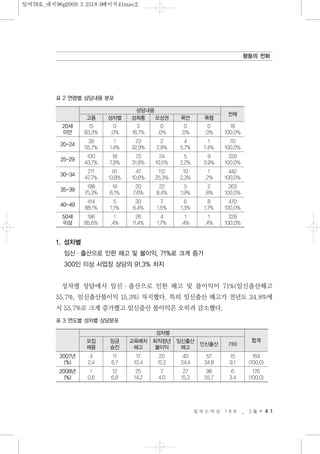 1. 성차별
임신·출산으로 인한 해고 및 불이익, 71%로 크게 증가
300인 이상 사업장 상담의 91.3% 차지
성차별 상담에서 임신·출산으로 인한 해고 및 불이익이 71%(임신출산해고
55.7%, 임신출산불이익 15.3%) 차지했다. 특히 임신출산 해고가 전년도 34.8%에
서 55.7%로 크게 증가했고 임신출산 불이익은 오히려 감소했다.
일 하 는 여 성 7 8 호 _ 3 월 4 1
평등의 전화
표 2 연령별 상담내용 분포
상담내용
전체
고용 성차별 성희롱 모성권 폭언 폭행
20세 15 0 3 0 0 0 18
미만 83.3% .0% 16.7% .0% .0% .0% 100.0%
20-24
39 1 23 2 4 1 70
55.7% 1.4% 32.9% 2.9% 5.7% 1.4% 100.0%
25-29
100 18 73 24 5 9 229
43.7% 7.9% 31.9% 10.5% 2.2% 3.9% 100.0%
30-34
211 61 47 112 10 1 442
47.7% 13.8% 10.6% 25.3% 2.3% .2% 100.0%
35-39
198 16 20 22 5 2 263
75.3% 6.1% 7.6% 8.4% 1.9% .8% 100.0%
40-49
414 5 30 7 6 8 470
88.1% 1.1% 6.4% 1.5% 1.3% 1.7% 100.0%
50세 196 1 26 4 1 1 229
이상 85.6% .4% 11.4% 1.7% .4% .4% 100.0%
표 3 연도별 성차별 상담분포
성차별
모집 임금 교육배치 퇴직정년 임신출산
인신출산 기타
합계
채용 승진 해고 불이익 해고
2007년 4 11 17 20 40 57 15 164
(%) 2.4 6.7 10.4 12.2 24.4 34.8 9.1 (100.0)
2008년 1 12 25 7 27 98 6 176
(%) 0.6 6.8 14.2 4.0 15.3 55.7 3.4 (100.0)
일여78호_내지96p2009.3.2518:0페이지41mac2
 