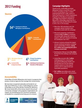 UnitedWayMilwaukee.org 5
Accountability
United Way of Greater Milwaukee only invests in programs that
produce results at agencies that manage their money wisely.
We have been recognized nationally and locally for our
high rate of efficiency. In 2012, Forbes Magazine named
United Way as one of five All-Star Charities for efficiency.
We invest nearly 90% of the money raised in the annual
community campaign in the programs/organizations we
support, far exceeding the 65% minimum considered
acceptable for a nonprofit to be living up to its mission.
Sources
Campaign Highlights
Thanks to you, United Way of Greater
Milwaukee raised a record $51,671,080
in 2012, exceeding our $51.5 million
projected goal by $171,080. Led by co-
chairs Paul Jones (A. O. Smith Corporation),
Greg Marcus (The Marcus Corporation)
and Peggy Troy (Children’s Hospital of
Wisconsin), United Way raised over $1.6
million more than the $50,006,076 raised
in 2011, for a 3.3% increase.
•  More than 300 volunteers and 106
campaign cabinet members were
recruited to assist with the campaign.
•  Nine local companies contributed a
combined $22.3 million in employee
and retiree gifts along with corporate
support, with each company increasing
its contribution over 2011.
•  Johnson Controls achieved the largest
annual combined workplace campaign
total in United Way’s history, raising
$5.5 million and surpassing last year’s
company record total.
•  Northwestern Mutual raised $4 million
for the first time setting a new company
record.
•  United Way secured a $1.7 million
challenge grant for a second year
through the Milwaukee Health Care
Partnership from the five leading
hospital systems to help expand
primary care to underserved and
vulnerable populations.
•  $6.7 million new dollars were raised
through the Give  Win™
Sweepstakes.
2012 Funding
54% Employee  Retiree
Workplace Contributions
30% Corporate
Contributions
5% Individual Contributions
Outside of Workplace
4% Private Foundation
Contributions
4% In-kind Gifts
 Sponsorships
3% Workplace Special
Events
 