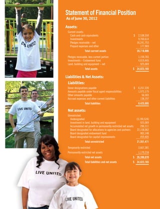 Assets:	
Current assets:
Cash and cash equivalents $ 2,538,550
Investments9,760,614
Pledges receivable – net 16,241,753
Prepaid expenses and other 177,969
		Total current assets 28,718,886
Pledges receivable, less current portion 1,159,765
Investments – Endowment fund 4,019,445
Land, building and equipment – net 925,069
Total assets $ 34,823,165
Liabilities  Net Assets:	
Liabilities:
Donor designations payable $ 6,257,220
Amounts payable under fiscal agent responsibilities 1,973,175
Other amounts payable 56,503
Accrued expenses and other current liabilities 138,197
Total liabilities 8,425,095
Net assets:	 				
Unrestricted:	
Undesignated (3,190,524)
Investment in land, building and equipment 925,069
Accumulated net growth in permanently restricted net assets 296,311
Board designated for allocations to agencies and partners 22,158,062
Board designated endowment fund 903,148
Board designated for capital improvements 459,405
Total unrestricted 21,551,471
Temporarily restricted 3,667,381
Permanently restricted net assets 1,179,218
		Total net assets $ 26,398,070
Total liabilities and net assets $ 34,823,165
	
Statement of Financial Position
As of June 30, 2012
 