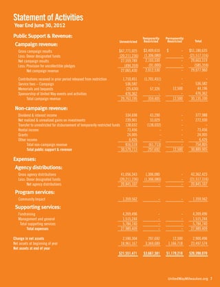 PublicSupport  Revenue:
Campaign revenue:
Gross campaign results
Less: Donor designated funds
Net campaign results
Less: Provision for uncollectible pledges
Net campaign revenue			 	
Contributions received in prior period released from restriction
Service fees – Campaign
Memorials and bequests
Sponsorship of United Way events and activities 		
Total campaign revenue 			 	
Non-campaign revenue: 	
Dividend  interest income 				
Net realized  unrealized gains on investments 		
	Transfer to unrestricted for disbursement of temporarily restricted funds
Rental income
Grants
Other income				
	Total non-campaign revenue 					
Total public support  revenue 	
Expenses:	 	
Agency distributions: 	
Gross agency distributions 				
Less: Donor designated funds 				
			Net agency distributions
Program services:
Community Impact
Supporting services: 	
	Fundraising 		
	Management and general 						
		Total supporting services
			Total expenses
				 	
Change in net assets 					
Net assets at beginning of year 				 	
Net assets at end of year
Permanently
RestrictedUnrestricted
Temporarily
Restricted Total
$ -
-
-
-
-
-
-
12,500
-
12,500
-
-
-
-
-
-
-
12,500
-
-
-
-
-
-
-
-
12,500
1,166,718
$1,179,218
$51,180,635
(21,517,316)
29,663,319
(585,359)
29,077,960
-
536,582
44,196
476,362
30,135,100
377,988
272,930
-
73,456
24,005
6,426
754,805
30,889,905
42,362,423
(21,517,316)
20,845,107
1,359,562
4,269,496
1,515,244
5,784,740
27,989,409
2,900,496
23,497,574
$26,398,070
$47,771,025
(20,211,236)
27,559,789
(494,359)
27,065,430
1,710,451
536,582
(25,630)
476,362
29,763,195
334,698
239,901
138,032
73,456
24,005
6,426
816,518
30,579,713
41,056,343
(20,211,236)
20,845,107
1,359,562
4,269,496
1,515,244
5,784,740
27,989,409
2,590,304
18,961,167
$21,551,471
$3,409,610
(1,306,080)
2,103,530
(91,000)
2,012,530
(1,701,451)
-
57,326
-
359,405
43,290
33,029
(138,032)
-
-
-
(61,713)
297,692
1,306,080
(1,306,080)
-
-
-
-
-
-
297,692
3,369,689
$3,667,381
UnitedWayMilwaukee.org 7
Statement of Activities
Year End June 30, 2012
 