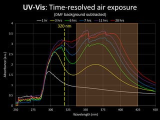 UV-Vis: Time-resolved air exposure
0
0.5
1
1.5
2
2.5
3
3.5
4
250 275 300 325 350 375 400 425 450
Absorbance(a.u.)
Waveleng...