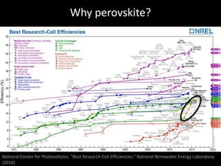 Why perovskite?
National Center for Photovoltaics. "Best Research-Cell Efficiencies." National Renewable Energy Laboratory...