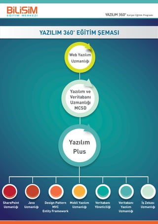 YAZILIM 360° EĞİTİM ŞEMASI
SharePoint
Uzmanlığı
Java
Uzmanlığı
Design Pattern
MVC
Entity Framework
Mobil Yazılım
Uzmanlığı
Veritabanı
Yöneticiliği
Veritabanı
Yazılım
Uzmanlığı
İş Zekası
Uzmanlığı
Web Yazılım
Uzmanlığı
Yazılım ve
Veritabanı
Uzmanlığı
MCSD
Yazılım
Plus
 