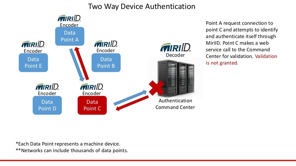 Machine to Machine Authentication