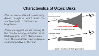 Characteristics of Uxors: Disks
-The debris cloud is not consistently
dense throughout, which causes the
star to appear to fluctuate in
brightness.
-Theories suggest we are looking at
the cloud at an angle into the outer
flaring region, which obscures our
view. The rest of the time we have a
clear perspective of the star.
Outer flaring region
 