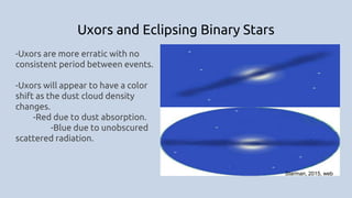 Uxors and Eclipsing Binary Stars
-Uxors are more erratic with no
consistent period between events.
-Uxors will appear to have a color
shift as the dust cloud density
changes.
-Red due to dust absorption.
-Blue due to unobscured
scattered radiation.
Starman, 2015, web
 