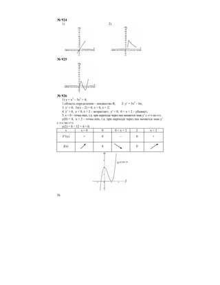 56
№ 924
1) 2)
№ 925
№ 926
1) у = х3
– 3х2
+ 4;
1.область определения – множество R; 2. y′ = 3x2
– 6x;
3. y′ = 0, 3x(x – 2) = 0, x = 0, x = 2;
4. y′ > 0, x < 0, x > 2 – возрастает; у′ < 0, 0 < x < 2 – убывает;
5. х = 0 – точка max, т.к. при переходе через нее меняется знак y’ с «+» на «-».
у(0) = 4, х = 2 – точка min, т.к. при переходе через нее меняется знак y’
с «-» на «+».
у(2) = 8 – 12 + 4 = 0.
x x < 0 0 0 < x < 2 2 x < 2
F’(x) + 0 – 0 +
f(x) 4 0
 