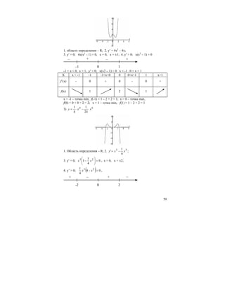 59
1. область определения – R; 2. y′ = 4x2
– 4x;
3. y′ = 0; 4x(x2
– 1) = 0, x = 0, x = ±1; 4. y′ > 0; x(x2
– 1) > 0
– +
–1 0 1
– +
-1 < x < 0, x > 1, y′ < 0; x(x2 – 1) < 0 x < -1 0 < x < 1
X x < -1 -1 -1<x<0 0 0<x<1 1 x>1
f’(x) - 0 + 0 - 0 +
f(x) 1 2 1
x = -1 – точка min, f(-1) = 1 – 2 + 2 = 1; x = 0 – точка max,
f(0) = 0 + 0 + 2 = 2; x = 1 – точка min, f(1) = 1 – 2 + 2 = 1
3) 64
24
1
4
1
xxy ⋅−⋅=
1. Область определения – R; 2. 53
4
1
' xxy −= ;
3. y′ = 0; 0
4
1
1 23
=⎟
⎠
⎞
⎜
⎝
⎛
− xx , x = 0, x = ±2;
4. y’ > 0; ( ) 04
4
1 23
>− xx ,
+ –
-2 0 2
–+
 
