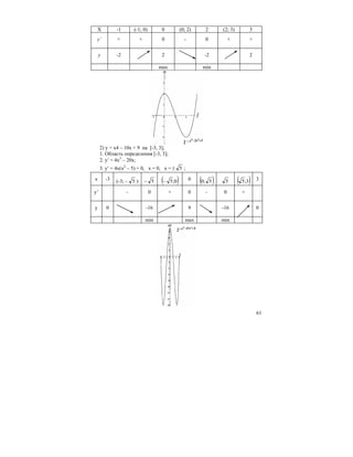 61
X -1 (-1; 0) 0 (0; 2) 2 (2; 3) 3
y’ + + 0 - 0 + +
y -2 2 -2 2
max min
2) y = x4 – 10x + 9 на [-3, 3];
1. Область определения [-3, 3];
2. y′ = 4x3
– 20x;
3. y′ = 4x(x2
– 5) = 0, x = 0, x = 5± ;
x -3 (-3; 5− ) 5− ( )0;5− 0 ( )5;0 5 ( )3;5 3
y’ - 0 + 0 - 0 +
y 0 -16 9 -16 0
min max min
 