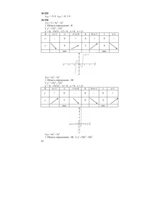 62
№ 929
xmax = -3, 4; xmin = -6, 1, 6.
№ 930
1) у = 2 + 5х3
– 3х5
1. Область определения – R
2. y′ = 15x2
– 15x4
y′ = 0; 15x2
(1 – x2
) = 0, x = 0, x = ±1
X x<-1 -1 -1<x<0 0 0<x<1 1 x>1
y’ - 0 + 0 + 0 -
y 0 2 4
min max
2) у = 3х5
– 5х3
1. Область определения – IR
2. y′ = 15x4
– 15x2
y′ = 0; 15x2
(x2
– 1) = 0, x = 0, x = ±1
X x<-1 -1 -1<x<0 0 0<x<1 1 x>1
y’ + 0 - 0 - 0 +
y 2 0 -2
max min
3) y = 4x5
– 5x4
1. Область определения – IR; 2. y' = 20x4
– 20x3
 