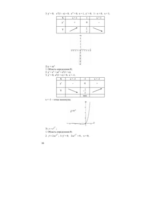 66
3. y′ = 0; e-x
(1 – x) = 0, e-x
> 0, x = 1, y′ > 0; 1 – x > 0, x < 1;
X x < 1 1 x > 1
y’ + 0 -
Y
e
1
2) y = xex
1. Область определения R;
2. y′ = ex
+ xex
= ex
(1 + x);
3. y′ = 0; ex
(1 + x) = 0, x = -1;
X x < -1 -1 x > -1
y’ - 0 +
Y -
e
1
min
x = -1 – точка минимума;
3)
2
x
ey = ;
1. Область определения R:
2.
2
2' x
xey = ; 3. y′ = 0; 02
2
=x
xe , x = 0;
 