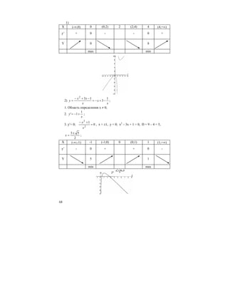68
1)
X (-∞;0) 0 (0;2) 2 (2;4) 4 (4;+∞)
y’ + 0 - - 0 +
Y 0 8
max min
2)
x
x
x
xx
y
1
3
132
−+−=
−+−
= ;
1. Область определения х ≠ 0;
2.
x
y
1
1' +−= ;
3. y′= 0; 0
1
2
2
=
+−
x
x
, x = ±1, y = 0; x2
– 3x + 1 = 0, D = 9 – 4 = 5,
2
53±
=x ;
X (-∞;-1) -1 (-1;0) 0 (0;1) 1 (1;+∞)
y’ - 0 + + 0 -
Y 5 1
min max
 