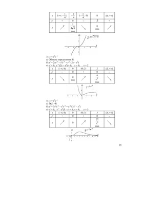 95
x (–∞;
4
1
− )
4
1
− (
4
1
− ; 0) 0 (0; +∞)
y′ + 0 – ∃ +
у 44
1
max
0
min
3) y = х2
е–х
а) Область определения: R
б) у′ = 2хе–х
– х2
е–х
= е–х
(2х – х2
)
в) у′ = 0, е–х
(2х – х2
) = 0, х = 0; х = 2
x (–∞; 0) 0 (0; 2) 2 (2; +∞)
y′ – 0 + 0 –
у
0
min
2
4
e
max
4) y = х3
е–х
а) D(y) =R
б) у′ = 3х2
е–х
– х3
е–х
= е–х
(3х2
– х3
)
в) у′ = 0, е–х
⋅ х2
(3 – х) = 0, х = 0, х = 3
x (–∞; 0) 0 (0; 3) 3 (3; +∞)
y′ + 0 + 0 –
у 0 3
27
e
max
 
