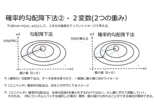 勾配降下法 確率的勾配降下法
❐（通常の）勾配降下法は、データ全体を使うので、一直線に最小値に向かうイメージ
❐（ミニバッチ）確率的勾配法は、谷をジグザグに下るイメージ
❐ （ミニバッチ）確率的勾配法は、全体の誤差Eを最小化するわけではない。少し横にずれて移動していく。
そのため、（特にランダムにバッチを選択した場合）偶然、極小値から外れることができる場合が期待できる。
確率的勾配降下法② - ２変数(2つの重み）
方向が同じ
方向が異なる
最小値（E=０） 最小値（E=０）
❐ ΔError=h(w1, w2)として、２次元の曲面を下っていくイメージで考える。
w2
w1
w2
w1
 