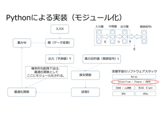 Pythonによる実装（モジュール化）
重みW 層（データ変換）
出力（予測値）Y 真の目的値（教師信号）t
損失関数
誤差E
最適化関数
入力X
入力層 中間層 出力層 教師信号t
X U Y
E
確率的勾配降下法は、
最適化関数として
ここにモジュール化される。
深層学習のソフトウェアスタック
 