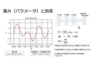 重み（パラメータ）と誤差
目標地点:大域的最小値
（グローバルミニマム）
❐ 重み(W)を変化させると誤差(E)が変化する
❐ 誤差が最小になるような重みの値を見つける
❐ x軸のWの各時点で計算できる勾配を
▽Eとする
極小値
（ローカルミニマム）
ΔE = E * ΔW
E =
入力層 中間層 出力層
教師信号
（目的変数）
E
 