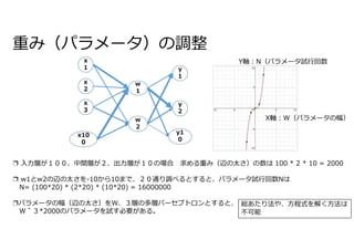 重み（パラメータ）の調整
x
1
x
2
x
3
x10
0
w
2
w
1
y
1
y
2
❐ 入力層が１００、中間層が２、出力層が１０の場合 求める重み（辺の太さ）の数は 100 * 2 * 10 = 2000
❐ w1とw2の辺の太さを-10から10まで、２０通り調べるとすると、パラメータ試行回数Nは
N= (100*20) * (2*20) * (10*20) = 16000000
❐パラメータの幅（辺の太さ）をW、３層の多層パーセプトロンとすると、
W＾３*2000のパラメータを試す必要がある。
y1
0
Y軸:N（パラメータ試行回数
X軸:W（パラメータの幅）
総あたり法や、方程式を解く方法は
不可能
 