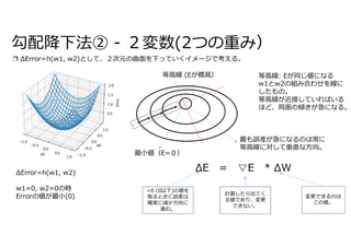 勾配降下法② - ２変数(2つの重み）
ΔError=h(w1, w2)
w1=0, w2=0の時
Errorの値が最小(0)
等高線 (Eが標高）
ΔE = ▽E * ΔW
<0 (0以下)の値を
取るときに誤差は
確実に減少方向に
進む。
計算したら出てく
る値であり、変更
できない。
変更できるのは
この値。
最小値（E=０）
等高線: Eが同じ値になる
w1とw2の組み合わせを線に
したもの。
等高線が近接していればいる
ほど、局面の傾きが急になる。
最も誤差が急になるのは常に
等高線に対して垂直な方向。
❐ ΔError=h(w1, w2)として、２次元の曲面を下っていくイメージで考える。
 
