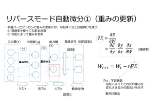 リバースモード自動微分①（重みの更新）
誤差E
（連鎖率）
動的計画法
b1
入力x 出力u 出力y
入力層(x) 中間層(u) 出力層
(y)
教師信号t
誤差E
b2
重みW1 重みW2
多層パーセプトロンの重みの更新には、勾配降下法と自動微分を使う
① 連鎖率を使って勾配を計算
② 勾配によって重みを更新
教師信号（目的変数）
❐ η：学習係数
勾配によってどれだけ重みを
変化させるかの度合いを示す
 