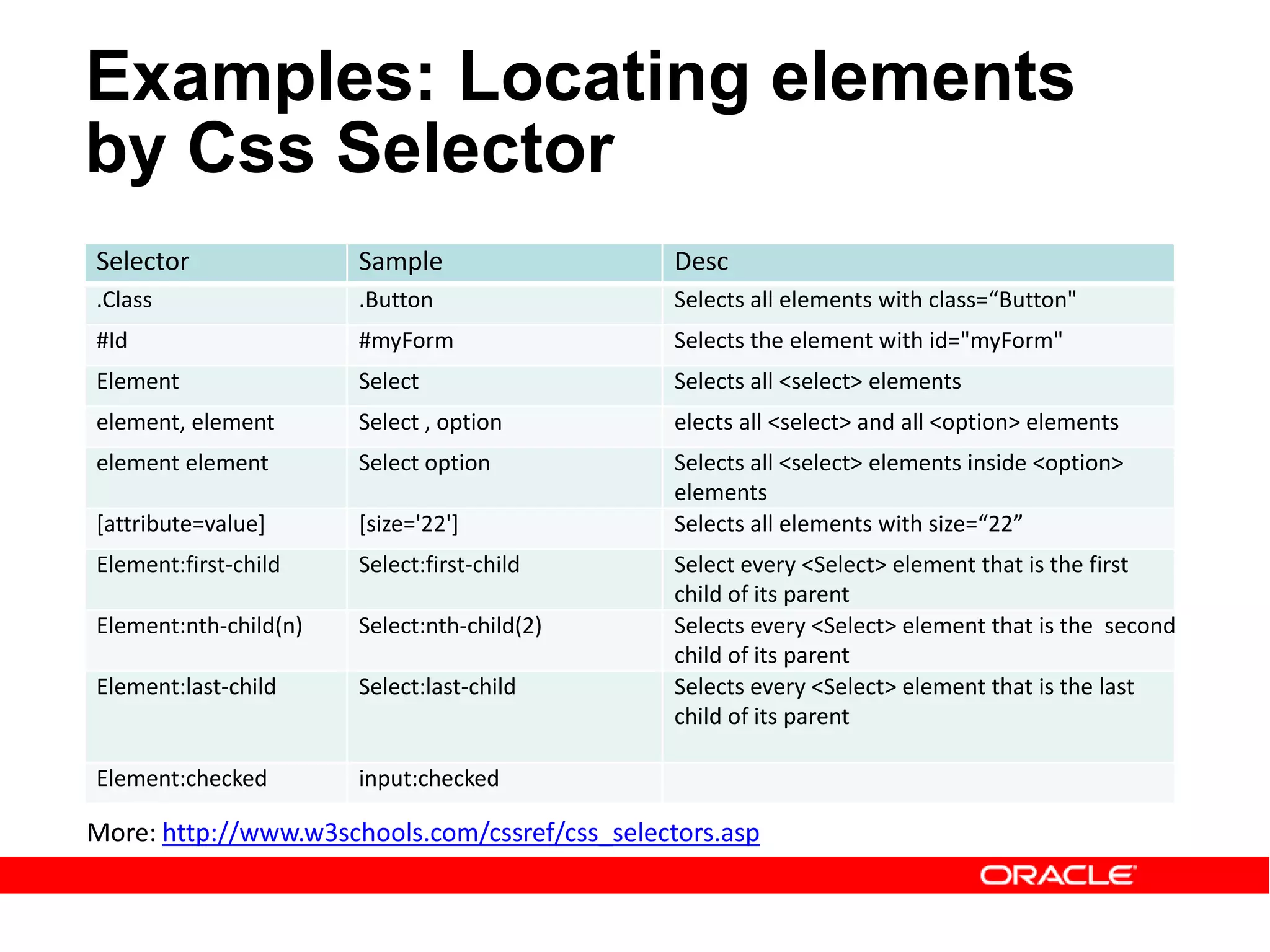 Selector Sample Desc
.Class .Button Selects all elements with class=“Button"
#Id #myForm Selects the element with id="myForm"
Element Select Selects all <select> elements
element, element Select , option elects all <select> and all <option> elements
element element Select option Selects all <select> elements inside <option>
elements
[attribute=value] [size='22'] Selects all elements with size=“22”
Element:first-child Select:first-child Select every <Select> element that is the first
child of its parent
Element:nth-child(n) Select:nth-child(2) Selects every <Select> element that is the second
child of its parent
Element:last-child Select:last-child Selects every <Select> element that is the last
child of its parent
Element:checked input:checked
Examples: Locating elements
by Css Selector
More: http://www.w3schools.com/cssref/css_selectors.asp
 