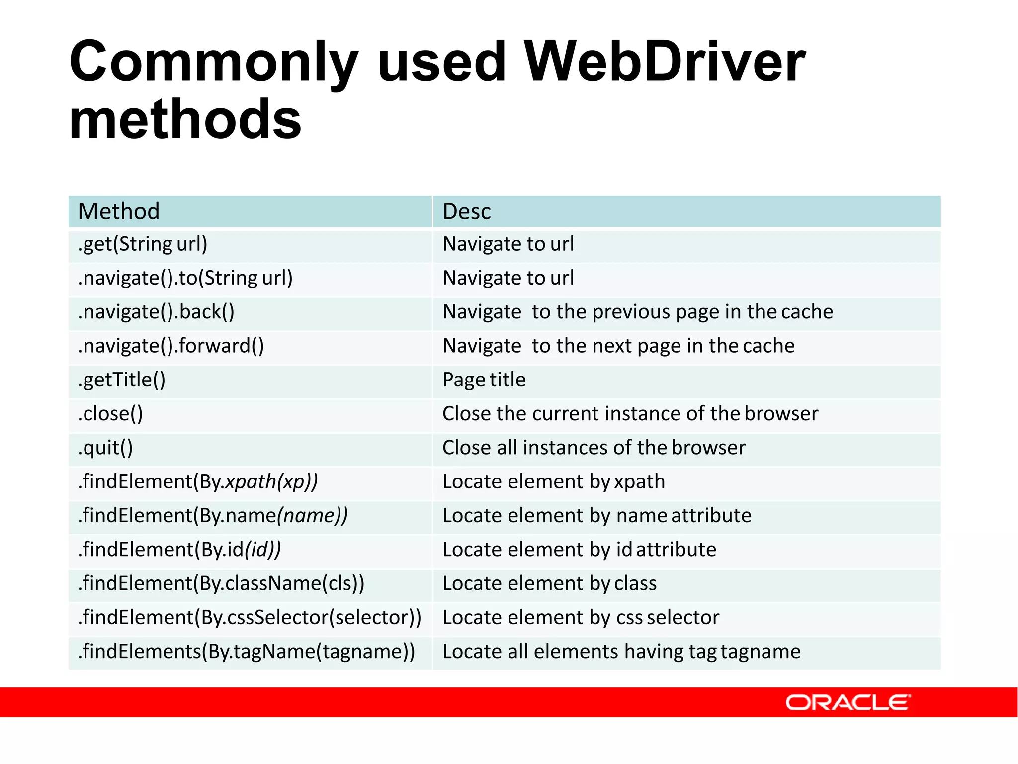 Method Desc
.get(String url) Navigate to url
.navigate().to(String url) Navigate to url
.navigate().back() Navigate to the previous page in thecache
.navigate().forward() Navigate to the next page in thecache
.getTitle() Pagetitle
.close() Close the current instance of thebrowser
.quit() Close all instances of thebrowser
.findElement(By.xpath(xp)) Locate element byxpath
.findElement(By.name(name)) Locate element by nameattribute
.findElement(By.id(id)) Locate element by idattribute
.findElement(By.className(cls)) Locate element byclass
.findElement(By.cssSelector(selector)) Locate element by cssselector
.findElements(By.tagName(tagname)) Locate all elements having tagtagname
Commonly used WebDriver
methods
 