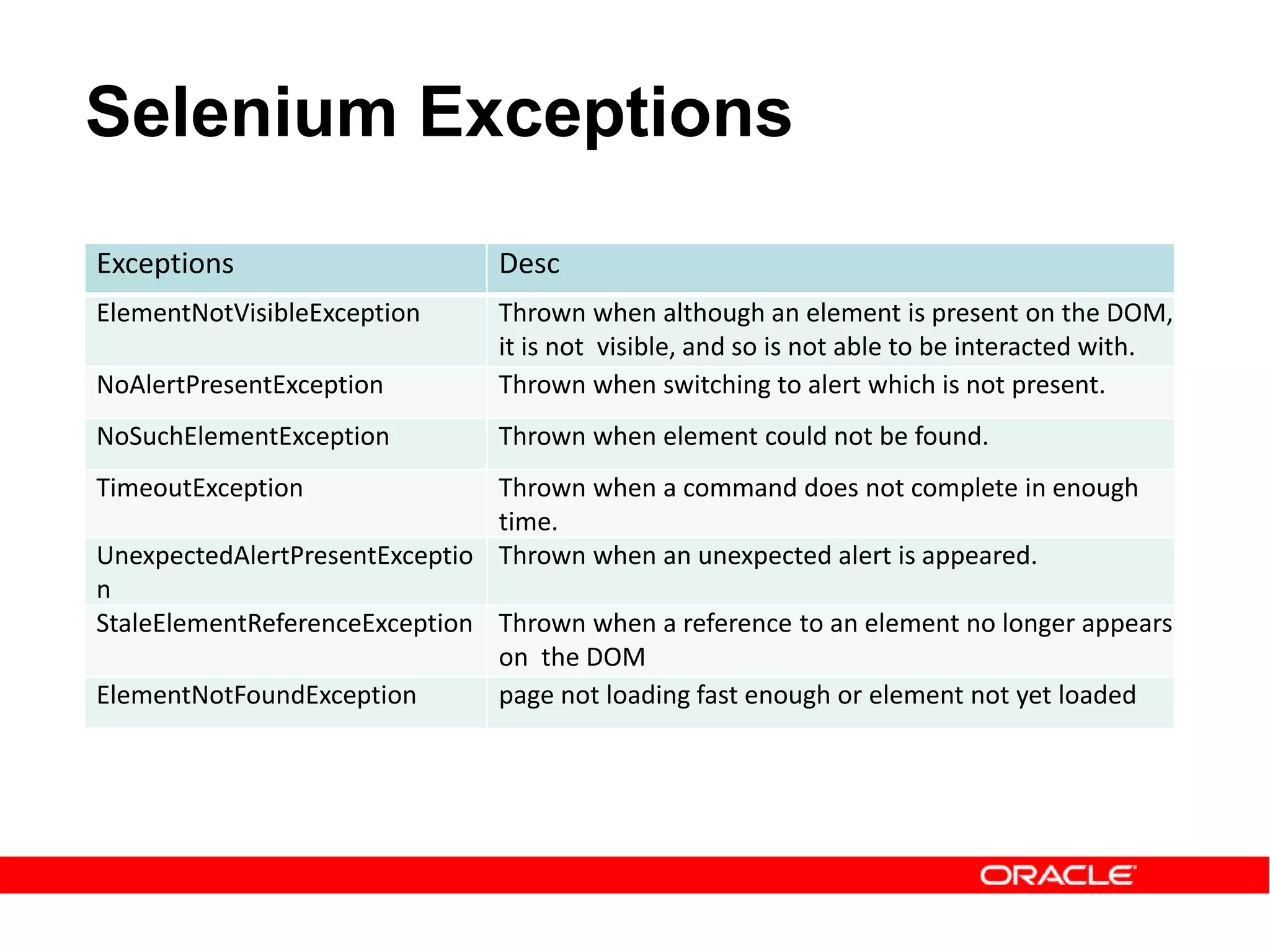 Exceptions Desc
ElementNotVisibleException Thrown when although an element is present on the DOM,
it is not visible, and so is not able to be interacted with.
NoAlertPresentException Thrown when switching to alert which is not present.
NoSuchElementException Thrown when element could not be found.
TimeoutException Thrown when a command does not complete in enough
time.
UnexpectedAlertPresentExceptio
n
Thrown when an unexpected alert is appeared.
StaleElementReferenceException Thrown when a reference to an element no longer appears
on the DOM
ElementNotFoundException page not loading fast enough or element not yet loaded
Selenium Exceptions
 