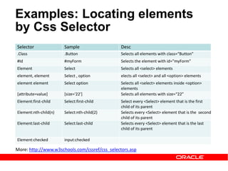 Selector Sample Desc
.Class .Button Selects all elements with class=“Button"
#Id #myForm Selects the element with id="myForm"
Element Select Selects all <select> elements
element, element Select , option elects all <select> and all <option> elements
element element Select option Selects all <select> elements inside <option>
elements
[attribute=value] [size='22'] Selects all elements with size=“22”
Element:first-child Select:first-child Select every <Select> element that is the first
child of its parent
Element:nth-child(n) Select:nth-child(2) Selects every <Select> element that is the second
child of its parent
Element:last-child Select:last-child Selects every <Select> element that is the last
child of its parent
Element:checked input:checked
Examples: Locating elements
by Css Selector
More: http://www.w3schools.com/cssref/css_selectors.asp
 