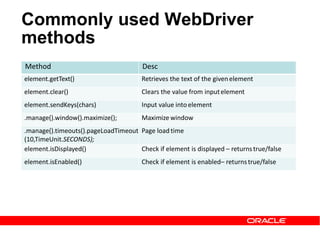 Method Desc
element.getText() Retrieves the text of the givenelement
element.clear() Clears the value from inputelement
element.sendKeys(chars) Input value into element
.manage().window().maximize(); Maximize window
.manage().timeouts().pageLoadTimeout
(10,TimeUnit.SECONDS);
Page load time
element.isDisplayed() Check if element is displayed – returnstrue/false
element.isEnabled() Check if element is enabled– returnstrue/false
Commonly used WebDriver
methods
 