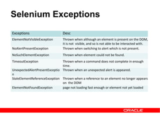 Exceptions Desc
ElementNotVisibleException Thrown when although an element is present on the DOM,
it is not visible, and so is not able to be interacted with.
NoAlertPresentException Thrown when switching to alert which is not present.
NoSuchElementException Thrown when element could not be found.
TimeoutException Thrown when a command does not complete in enough
time.
UnexpectedAlertPresentExceptio
n
Thrown when an unexpected alert is appeared.
StaleElementReferenceException Thrown when a reference to an element no longer appears
on the DOM
ElementNotFoundException page not loading fast enough or element not yet loaded
Selenium Exceptions
 