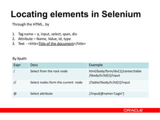 Expr Desc Example
/ Select from the root node html/body/form/div[1]/center/table
/tbody/tr/td[1]/input
// Select nodes form the current node //table/tbody/tr/td[1]/input
@ Select attribute //input[@name=‘Login’]
Locating elements in Selenium
Through the HTML.. by
1. Tag name – a, input, select, span, div
2. Attribute – Name, Value, Id, type
3. Text - <title>Title of the document</title>
By Xpath
 