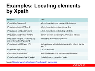 Example Desc
//input[@id='firstname’] Select element with tag input and id=firstname
//input[contains(text(),’Gmo ')] Select element with text containing Gmo
//input[starts-with(text(),’Enter’)] Select element with text starting with Enter
//input[contains(@value, “GMO")] identify element containing ‘GMO’ in value attribute
//input[contains(@id, "searchInput")
and contains(@text,“google")]
look at two attributes in input node
//input[starts-with(@type, “s")] find input node with attribute type and its value is starting
with 's'
//*[@accesskey=‘alpha'] Can use wild cards
//input[text()='First Name:'] Select element with tag input and text=firstname
//td/a/strong[contains(text(),'Socks')] Find all elements containing ‘Socks’
Examples: Locating elements
by Xpath
More: http://www.w3schools.com/xpath/xpath_syntax.asp
 