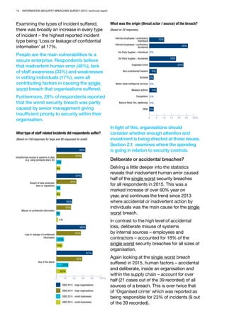 14 INFORMATION SECURITY BREACHES SURVEY 2015 | technical report
Examining the types of incident suffered,
there was broadly an increase in every type
of incident – the highest reported incident
type being ‘Loss or leakage of confidential
information’ at 17%.
People are the main vulnerabilities to a
secure enterprise. Respondents believe
that inadvertent human error (48%), lack
of staff awareness (33%) and weaknesses
in vetting individuals (17%), were all
contributing factors in causing the single
worst breach that organisations suffered.
Furthermore, 28% of respondents reported
that the worst security breach was partly
caused by senior management giving
insufficient priority to security within their
organisation.
What type of staff related incidents did respondents suffer?
(Based on 148 responses for large and 90 responses for small)
0 20 40 60 80 100%
45%
35%
33%
55%
14%
4%
81%
27%
66%
17%
58%
22%
9%
Unauthorised access to systems or data
(e.g. using someone else's ID)
Breach of data protection
laws or regulations
Misuse of confidential information
Loss or leakage of confidential
information
Any of the above
8%
57%
9%
65%
57%
11%
9%
ISBS 2015 - large organisations
ISBS 2014 - large organisations
ISBS 2015 - small businesses
ISBS 2014 - small businesses
What was the origin (threat actor / source) of the breach?
(Based on 39 responses)
0 5 10 15 20 25 30%
26%
18%
23%
5%
0%
5%
0%
0%
3%
3%
0%3rd Party Supplier - Intentional
3rd Party Supplier - Accidental
Organised Crime
Internal (employees / contractors)
Accidental
Internal (employees / contractors)
Intentional
Natural (flood, fire, lightening)
Competitors
Activists
Nation-state intelligence services
Malware authors
Non-professional hackers
Other
10%
In light of this, organisations should
consider whether enough attention and
investment is being directed at these issues.
Section 2.1 examines where the spending
is going in relation to security controls.
Deliberate or accidental breaches?
Delving a little deeper into the statistics
reveals that inadvertent human error caused
half of the single worst security breaches
for all respondents in 2015. This was a
marked increase of over 60% year on
year, and continues the trend since 2013
where accidental or inadvertent action by
individuals was the main cause for the single
worst breach.
In contrast to the high level of accidental
loss, deliberate misuse of systems
by internal sources – employees and
contractors – accounted for 18% of the
single worst security breaches for all sizes of
organisation.
Again looking at the single worst breach
suffered in 2015, human factors – accidental
and deliberate, inside an organisation and
within the supply chain – account for over
half (21 cases out of the 39 recorded) of all
sources of a breach. This is over twice that
of ‘Organised crime’ which was reported as
being responsible for 23% of incidents (9 out
of the 39 recorded).
 
